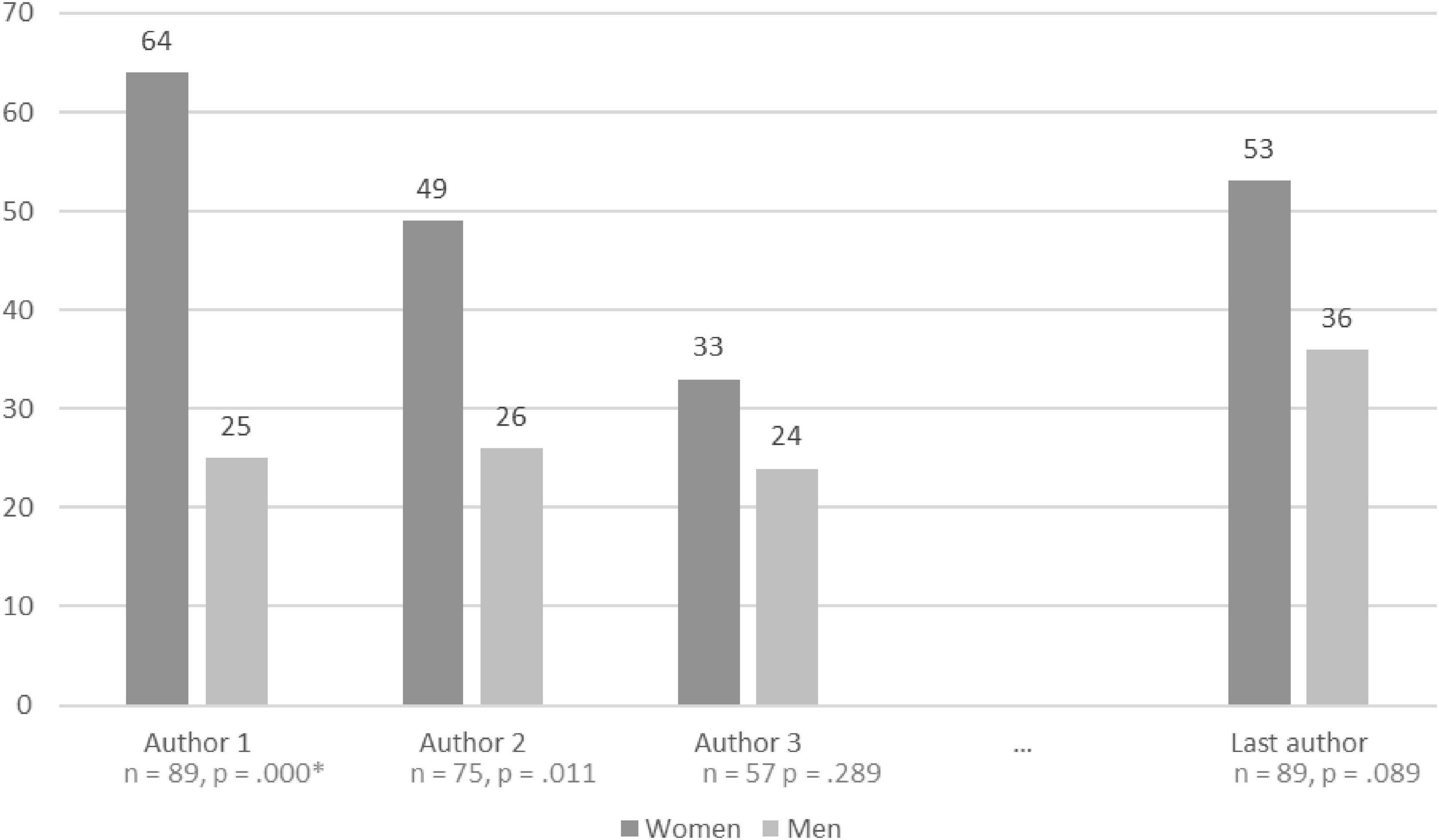 Women involvement in the informal caregiving field: A perspective review